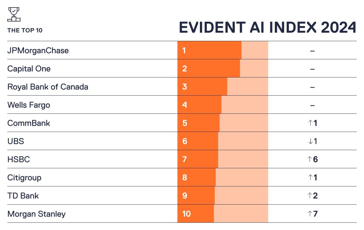 Index top-10 ranking