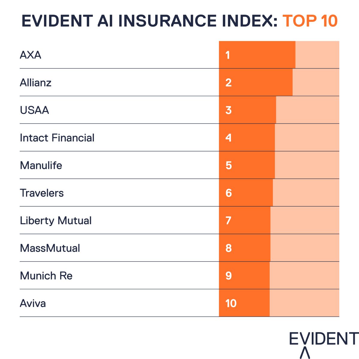 Evident AI Insurance Index Top 10