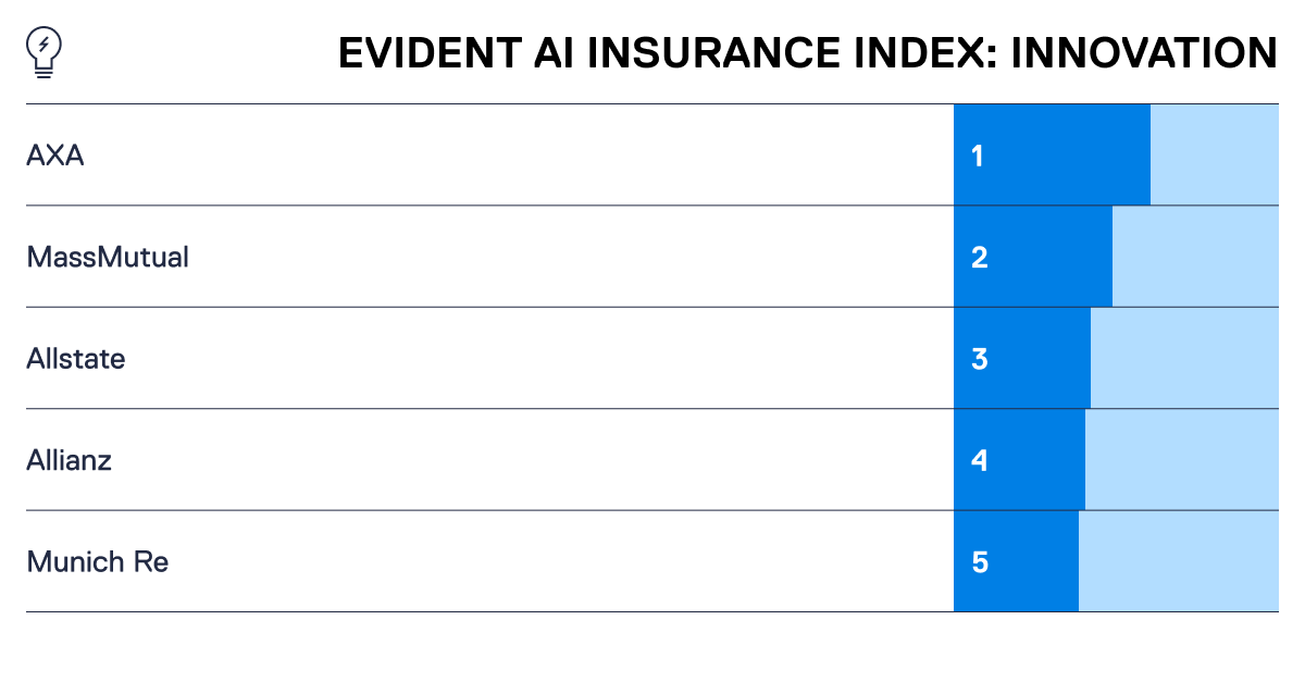 Top 5 Innovation: Evident AI Insurance Index