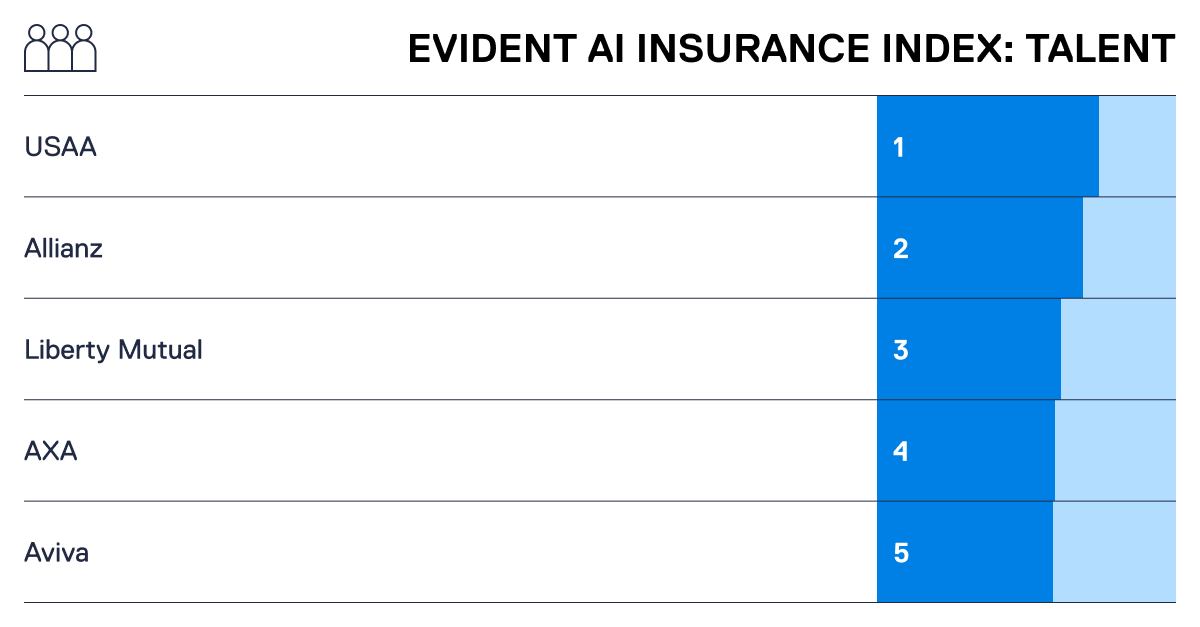 Top 5 Talent: Evident AI Insurance Index