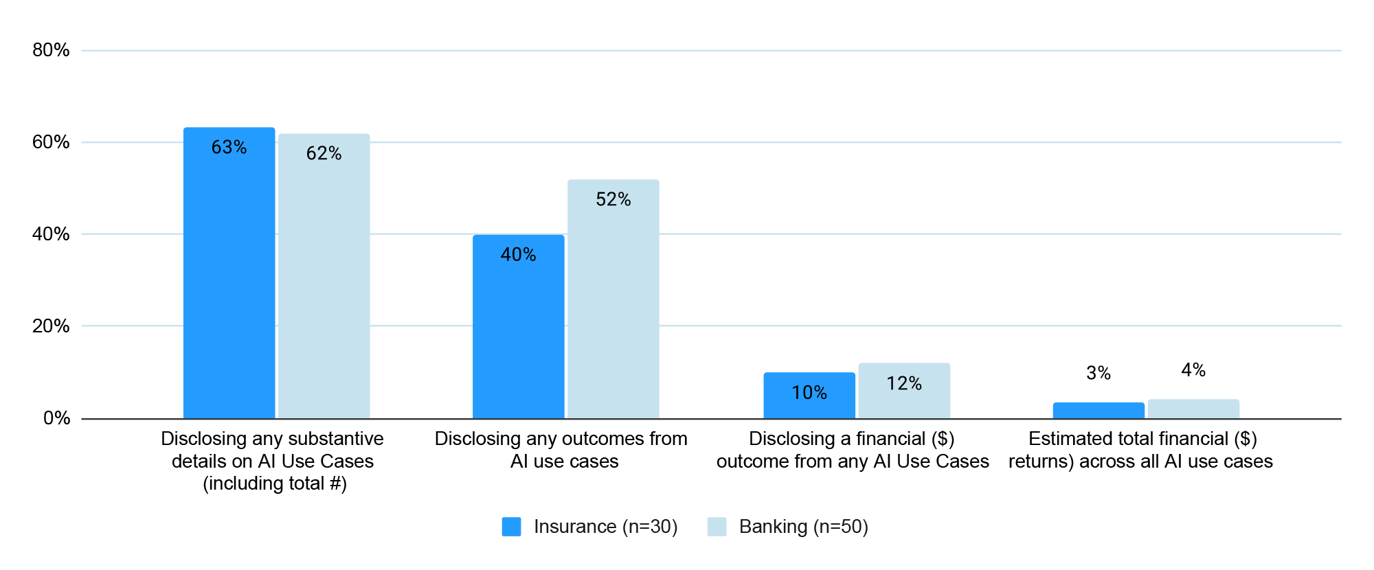 How banks and insurers discuss AI use cases is broadly similar, but insurers' ROI reporting lags