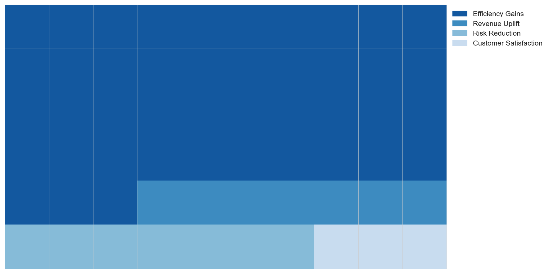 A graph showing the breakdown of use case outcomes