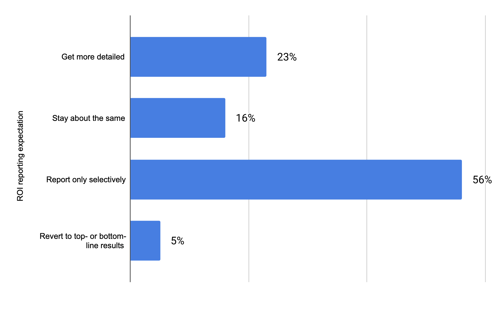 A chart showing the how much disclosure of ROI our panel's audience expected in the next year