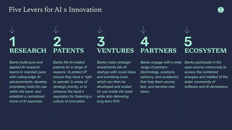 Five Levers for AI x Innovation