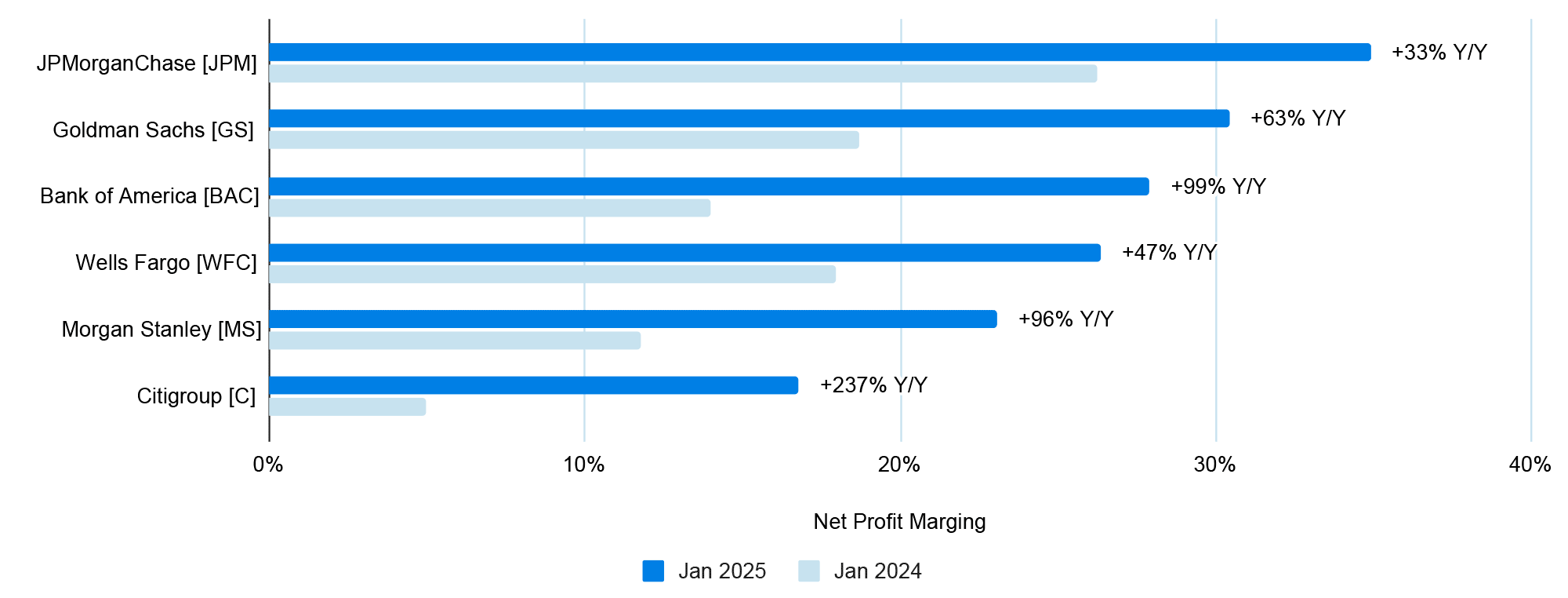 Net profit margins for select banks, Q4 in 2024 compared to Q4 2023