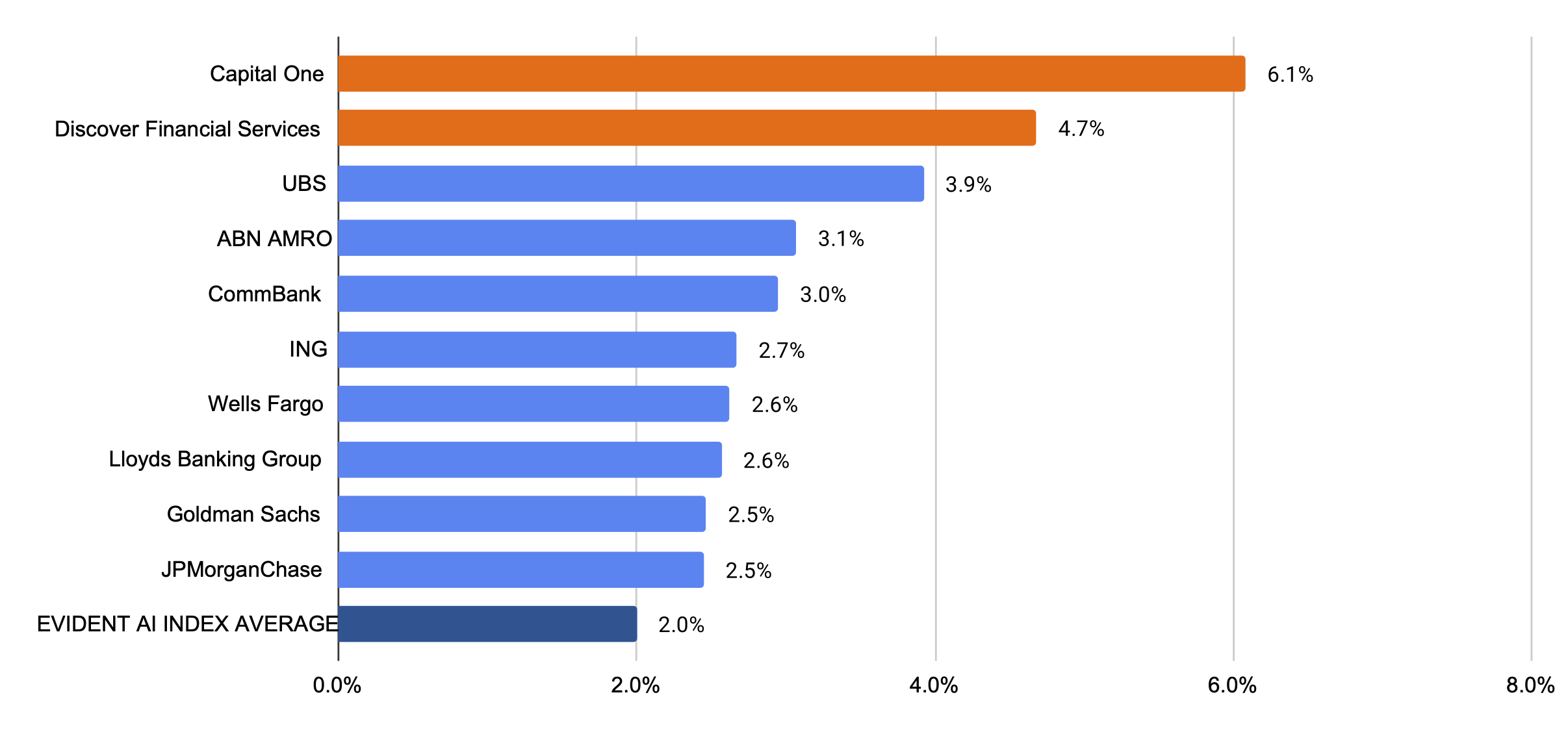 The share of AI talent relative to headcount for Capital One and Discover