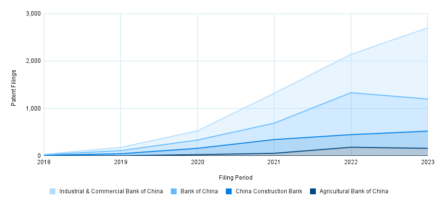 Chart: AI-specific patent filings from Chinese banks grew 26% year-over-year