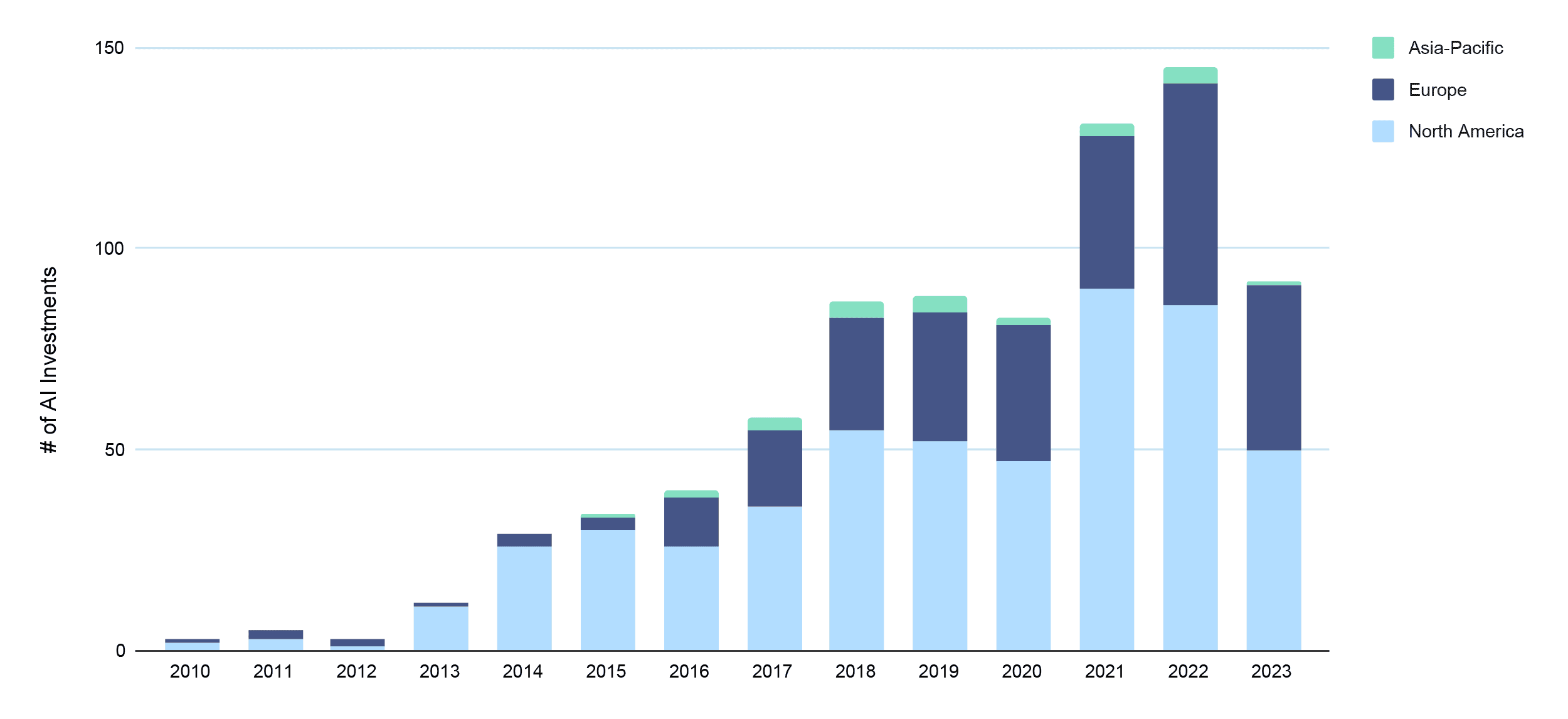 Chart showing the number of AI investments increasing over recent years