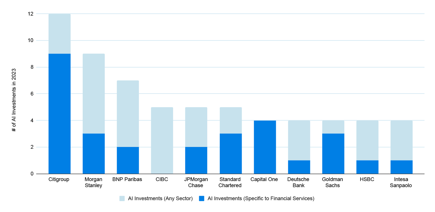 Chart showing AI investments in 2023 by bank. Citigroup leads with 12 investments, followed by Morgan Stanley on 9 and BNP Paribas on 7