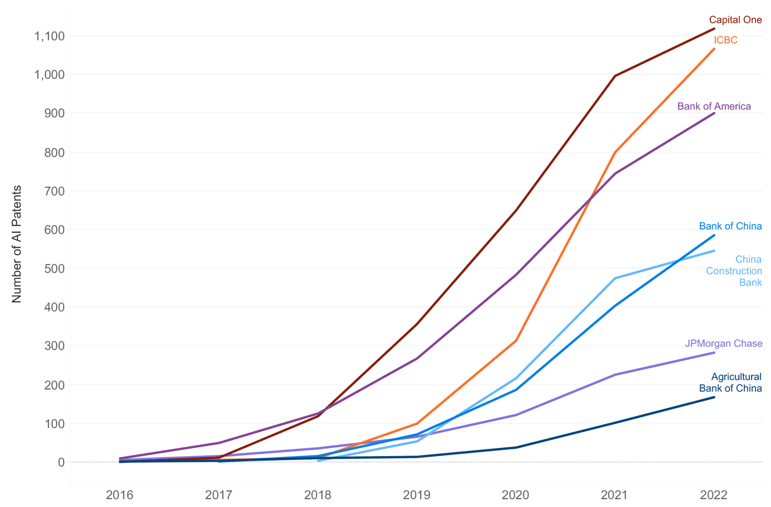 Chart showing AI Patents by year by bank. Capital One leads, but ICBC has caught up over the last few years