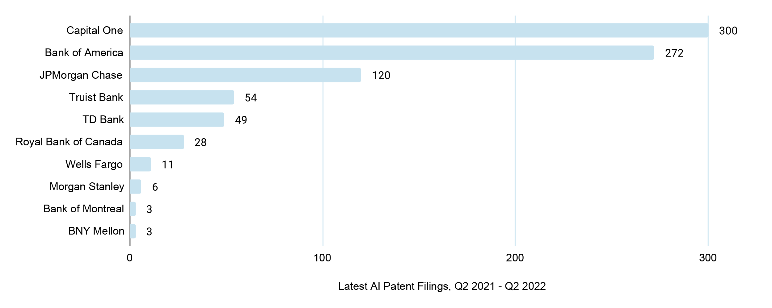 Top 10 Banks, by Number of AI Patents Filed