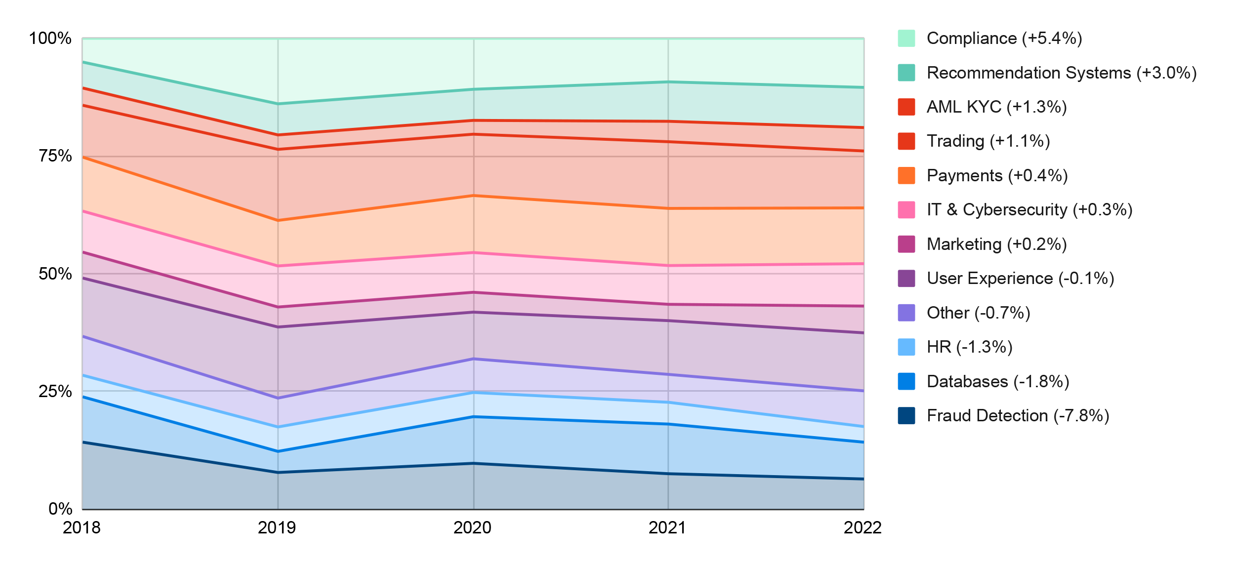 Share of AI Patent Filing, by Use Case