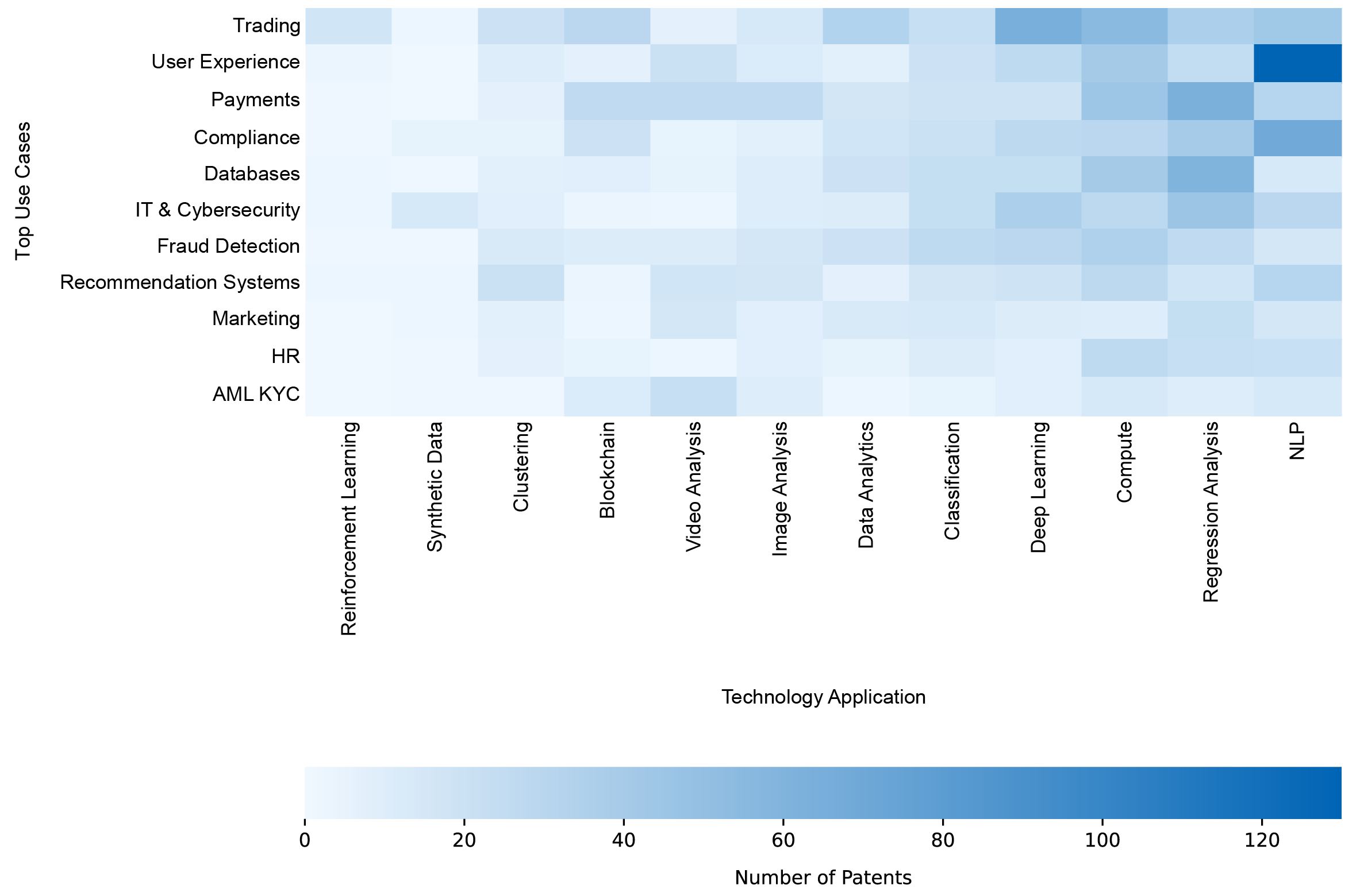 AI Patents by Focus Area