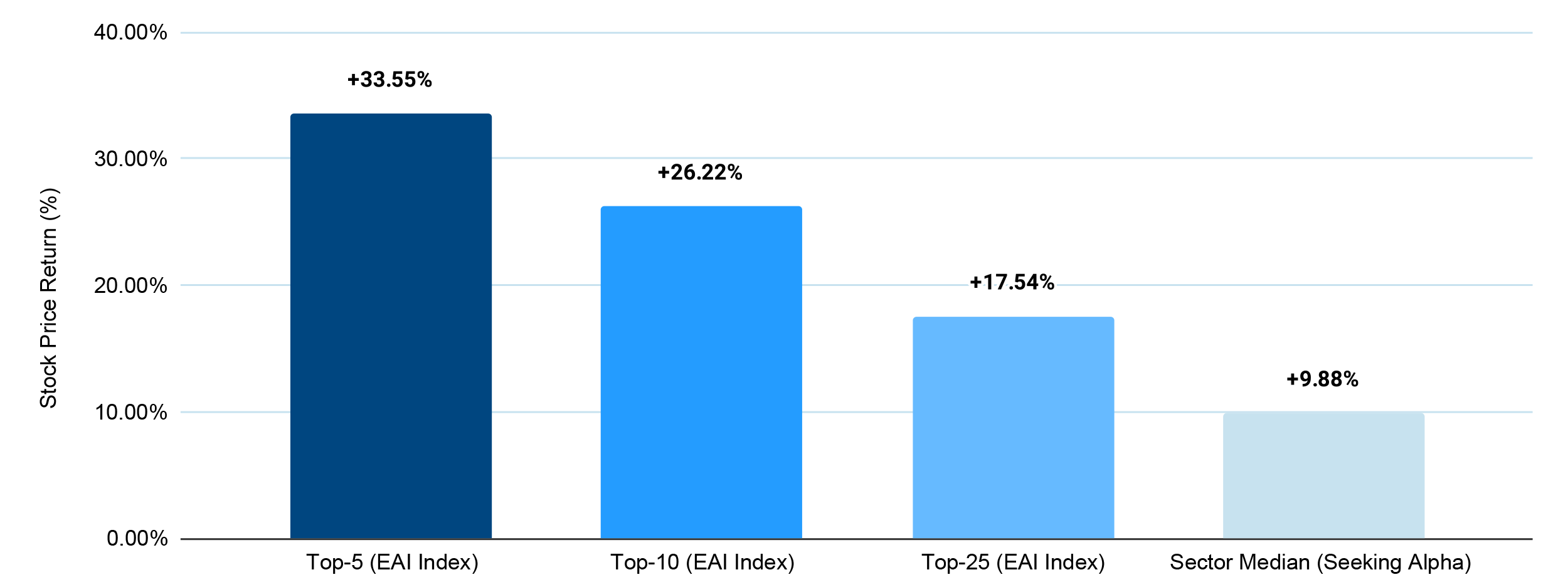 12-Month Stock Price Performance of Banks Topping Evident AI Index