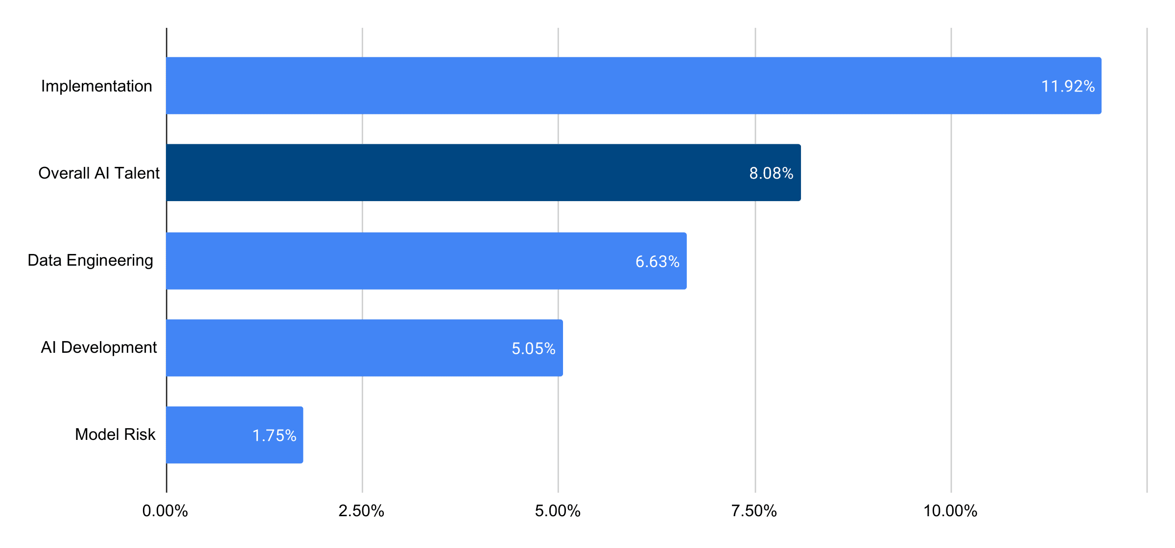 Growth in AI Talent Roles, by Capability Area