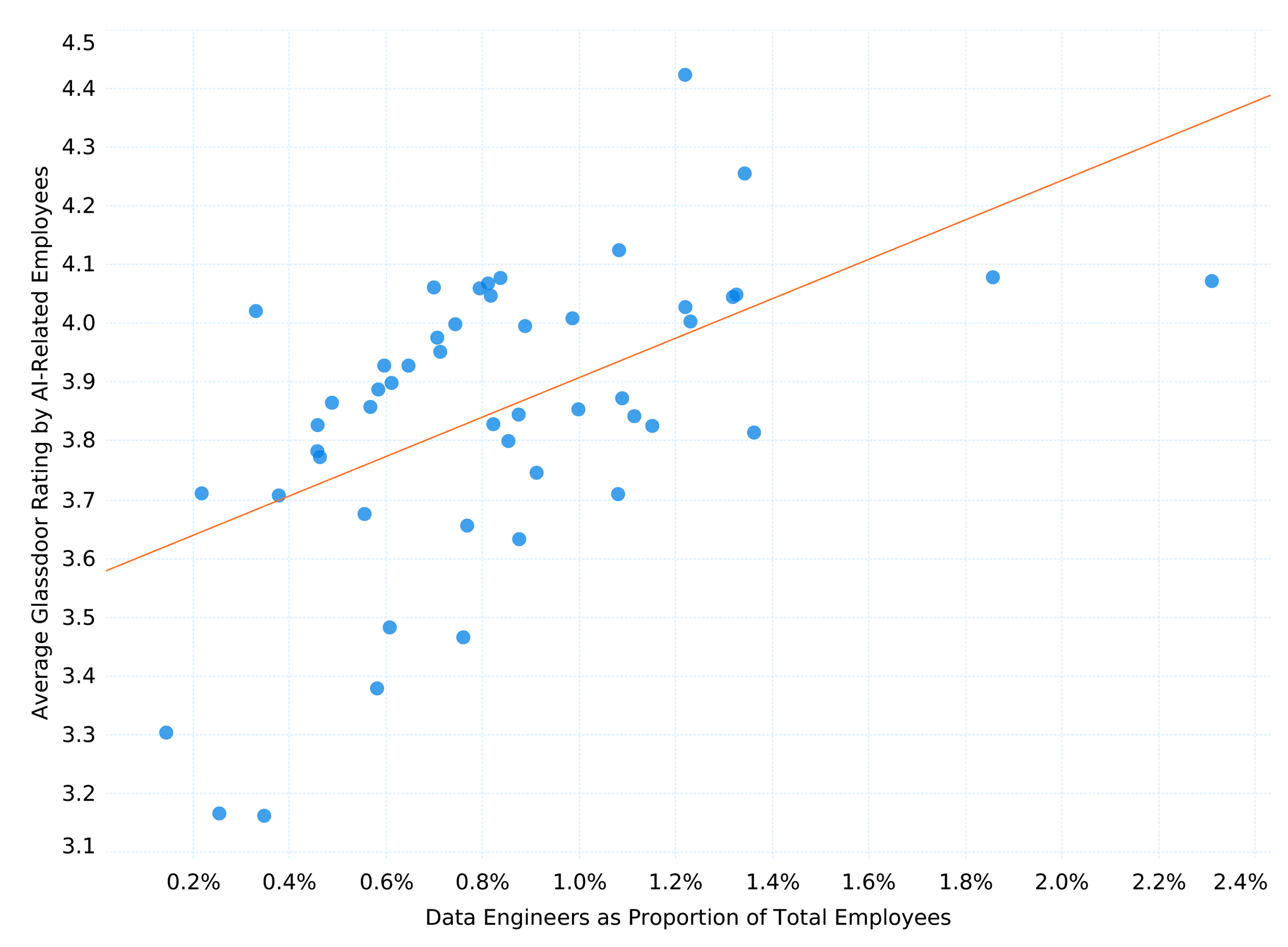 AI workers prefer companies with more Data Engineers