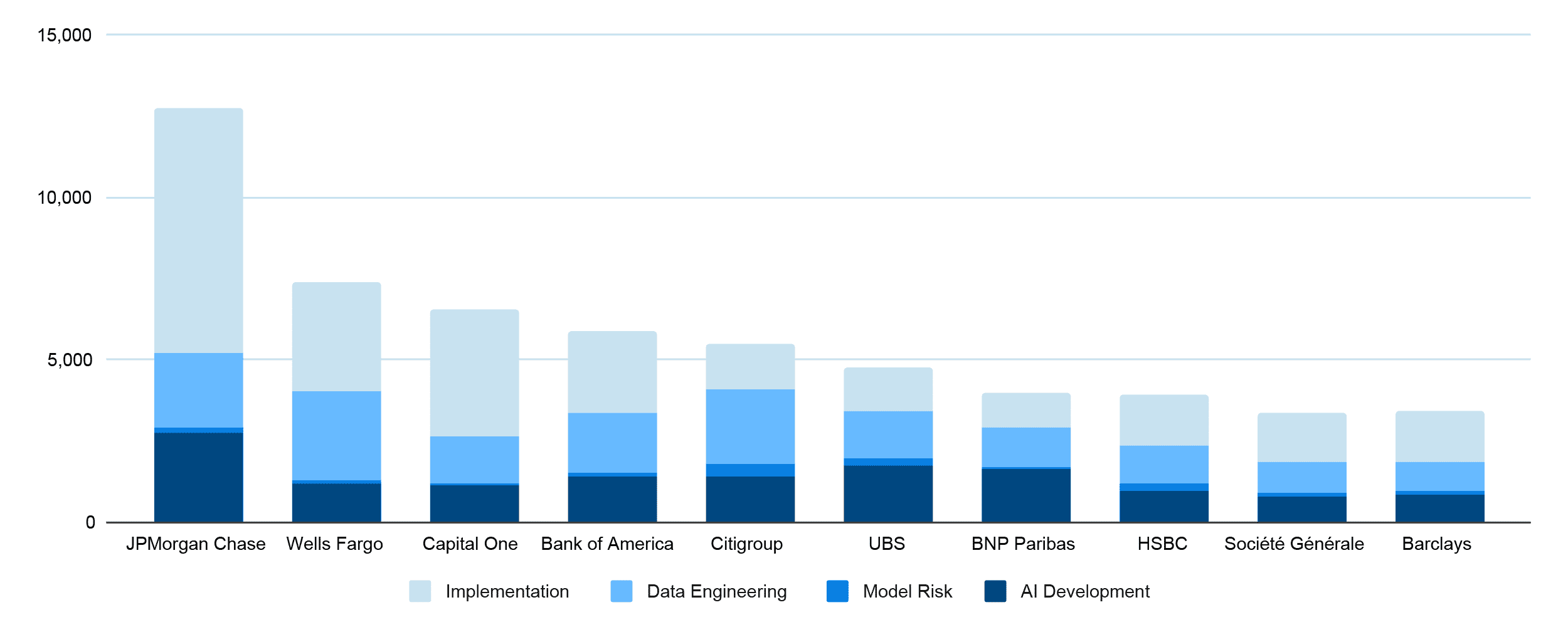 Top 10 Banks: Total Volume of AI Talent, by Capability Area