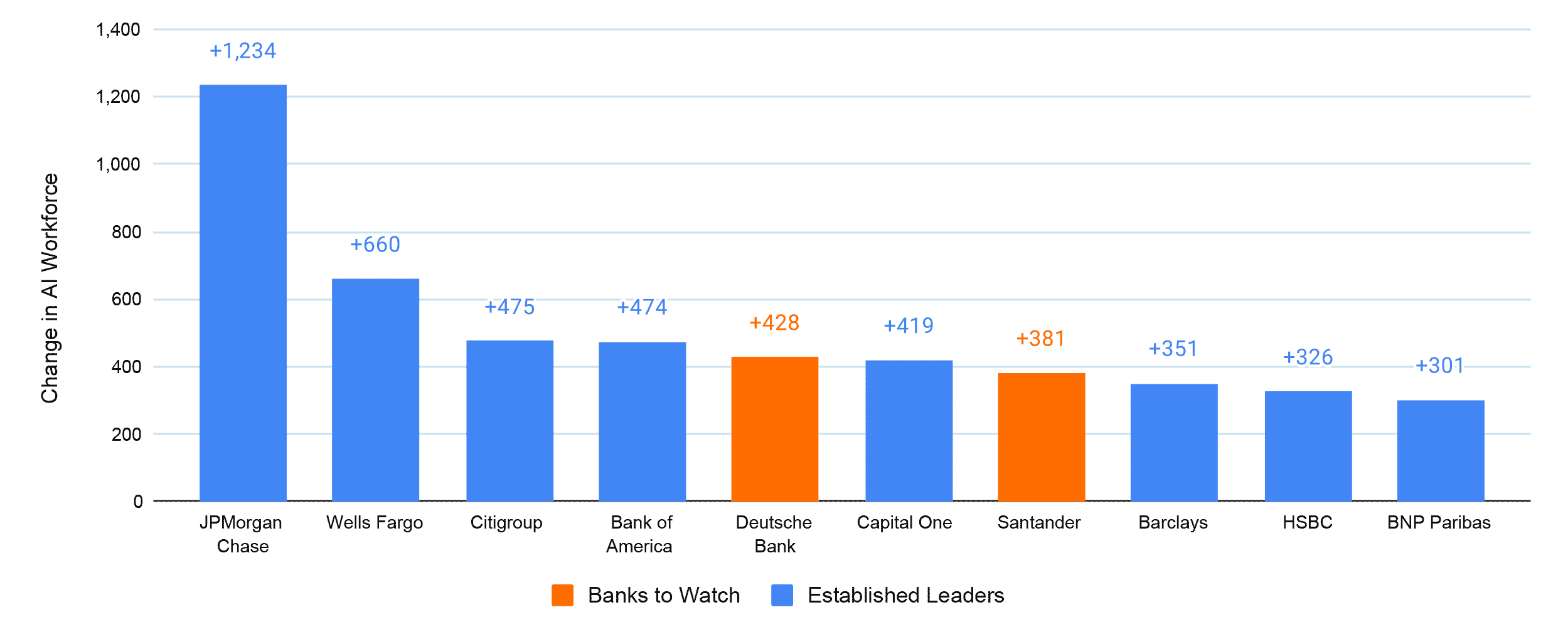 Top 10 Banks: 6-Month Change in AI Talent Volume