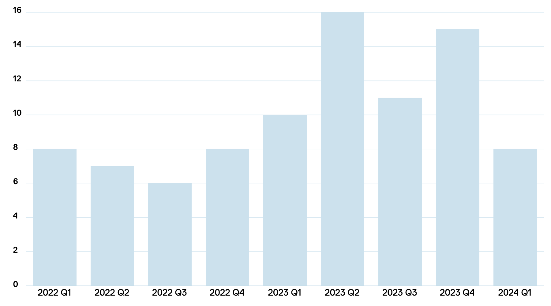 Number of Banks Mentioning AI in Earnings Calls