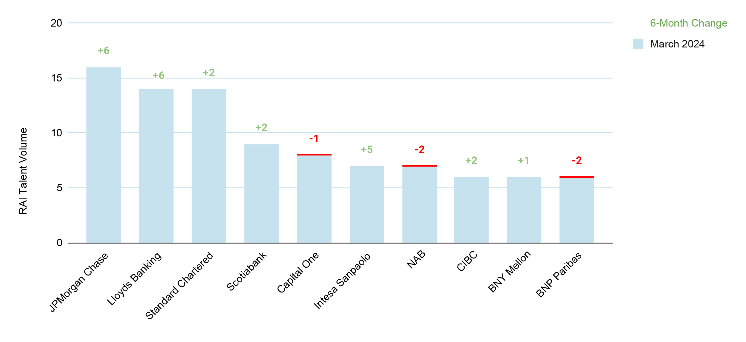 Top 10 Banks by RAI Talent Volume