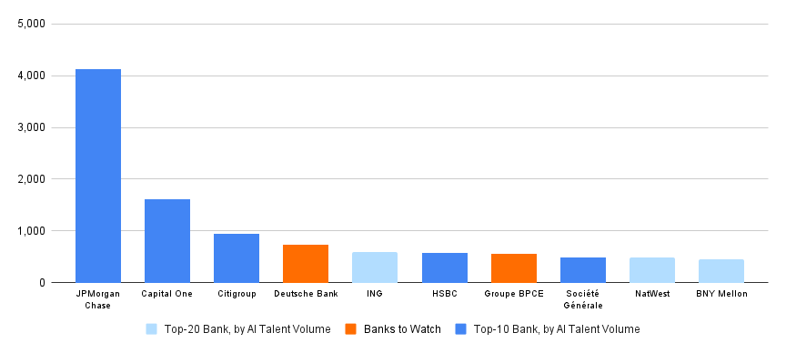 Top 10 Banks: Total AI Job Posts