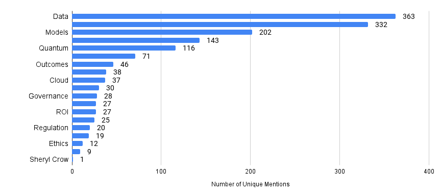 Running Tally of "Buzz Words" Referenced on Stage