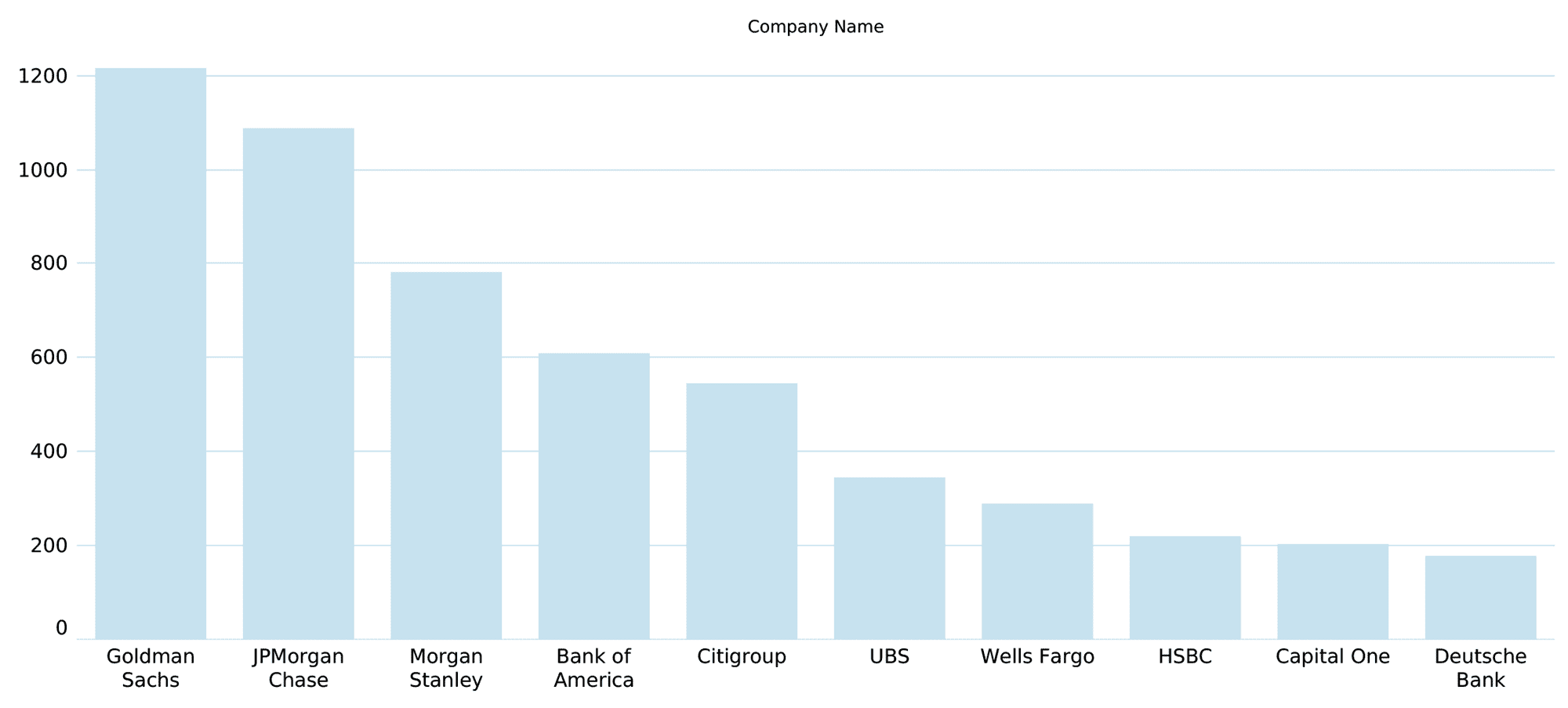 Articles referencing AI and an Evident AI Index bank published in top outlets, by bank (last 24 months)