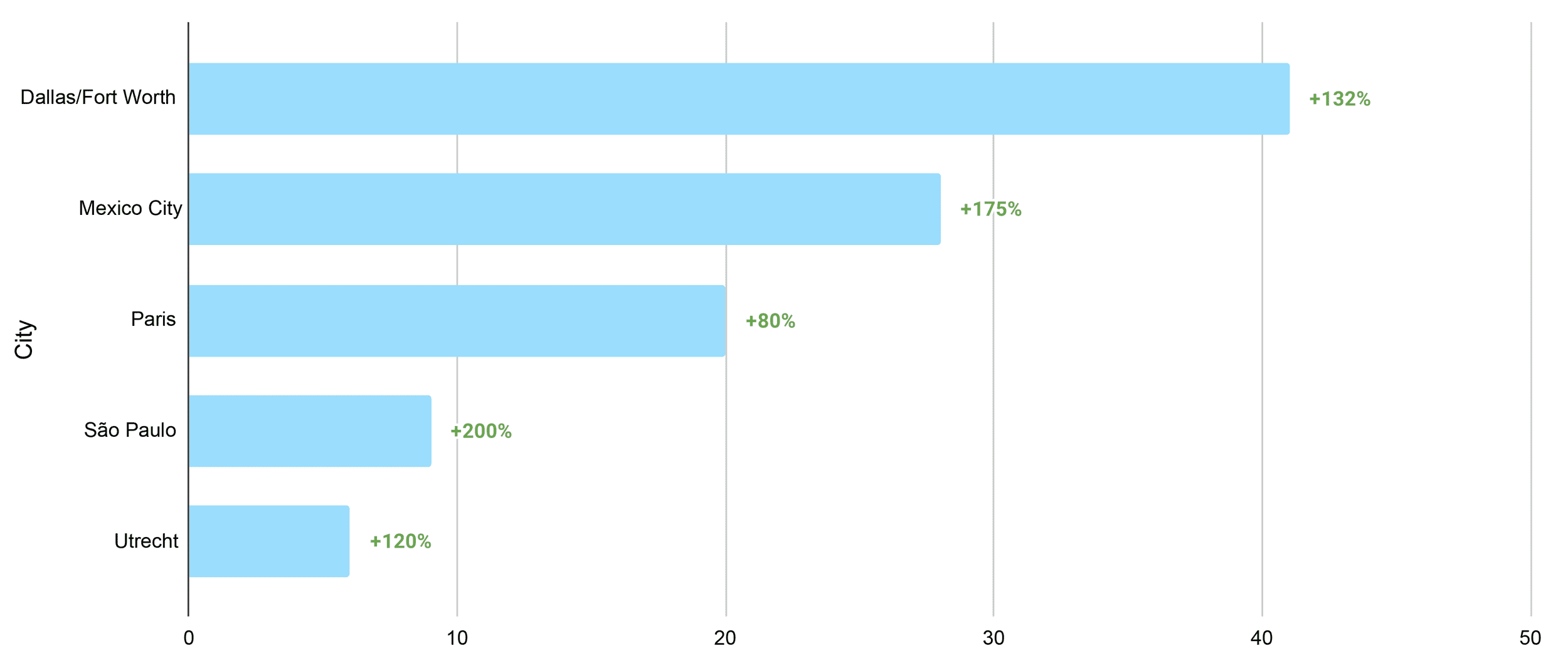 Percentage and actual change in number of posts for AI development jobs from October 2023 to April 2024 compared to previous six month period.