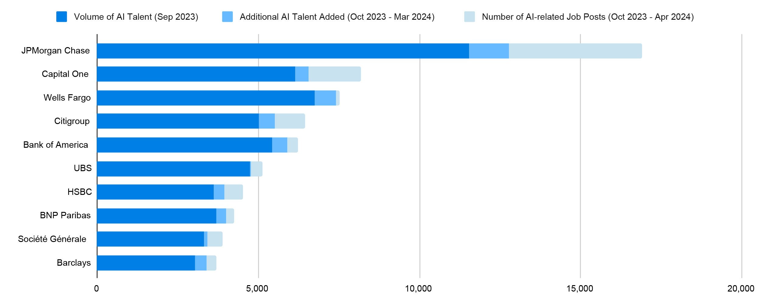 Top 10 banks ranked by combination of existing and advertised AI-related jobs