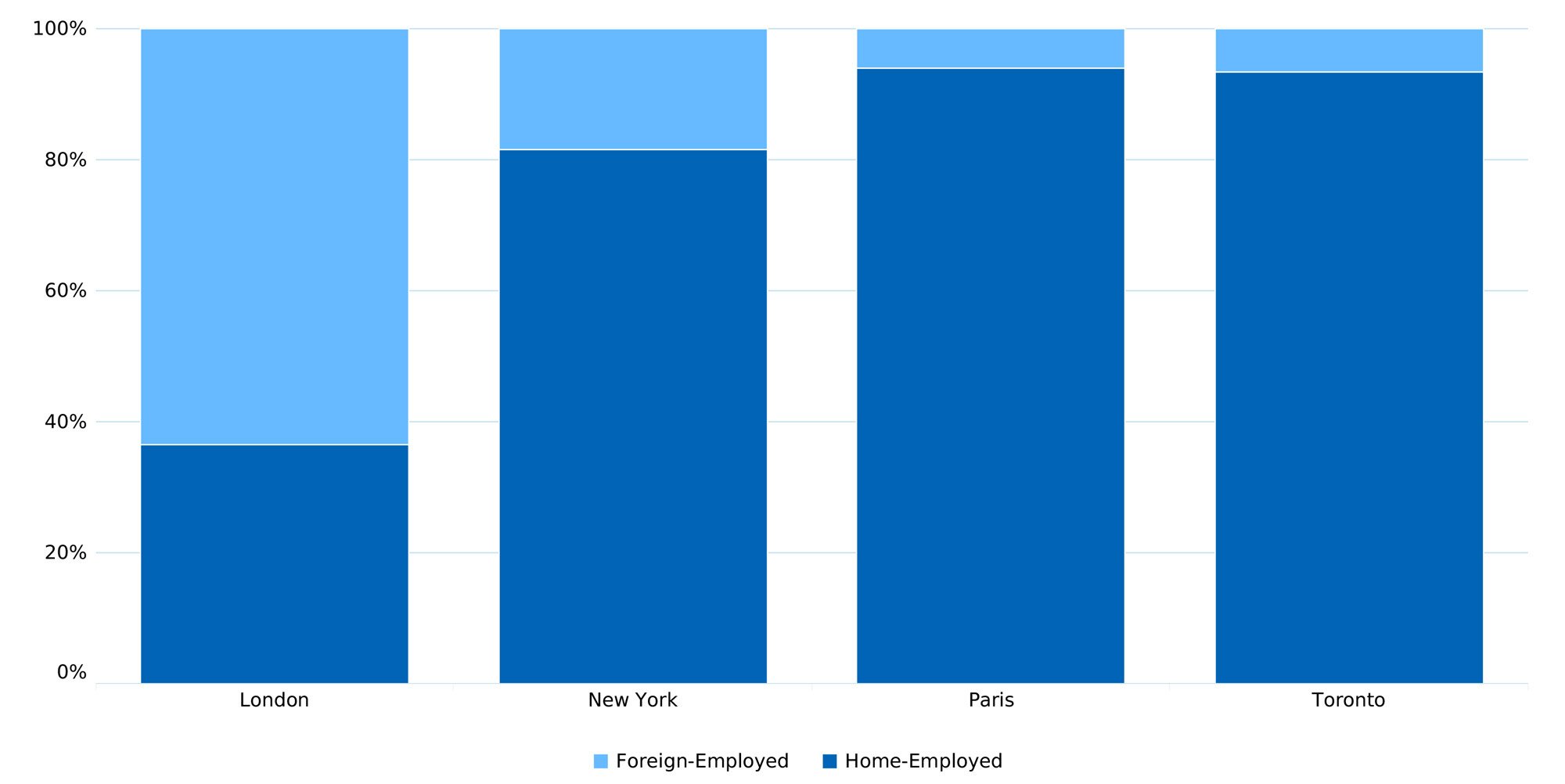 Proportion of AI talent in the city employed by local vs foreign banks