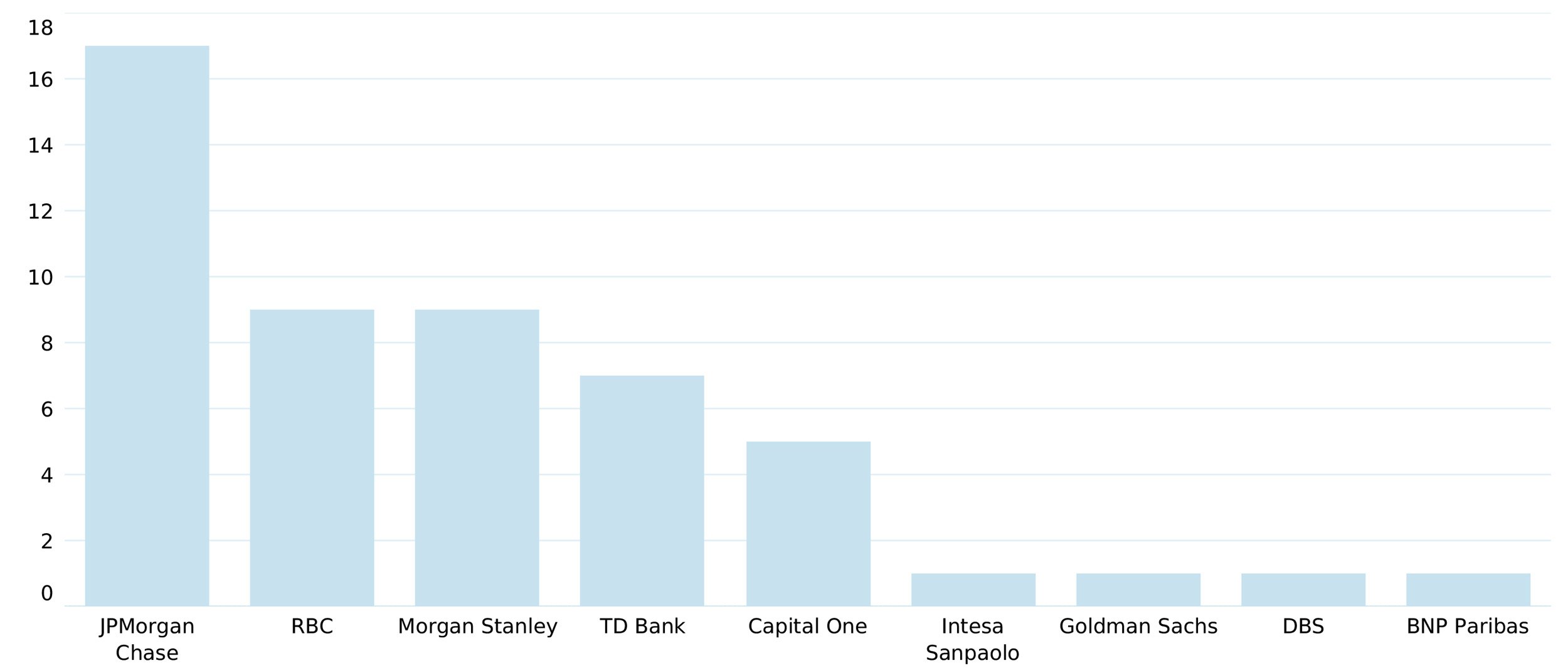 Number of papers accepted to AI research conferences by the 50 Evident AI Index banks in 2023