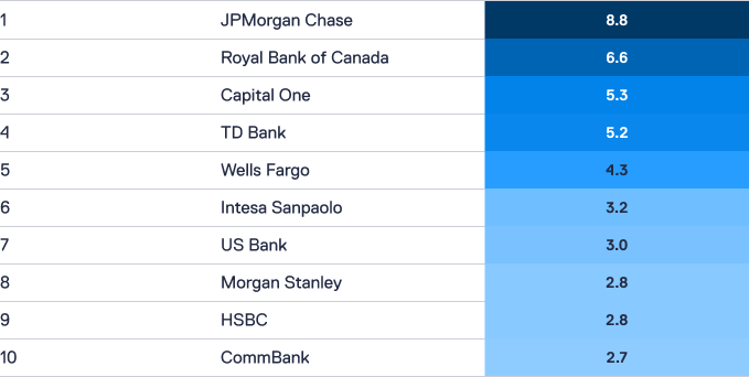 2023 Evident AI Index Research Scores, Top-10