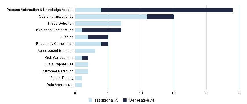 AI use case focus areas at the 50 Evident AI Index banks, ranked by number of use cases