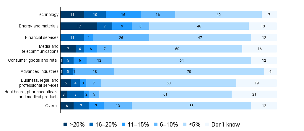 Share of organization's digital budget spent on generative AI, as % of respondents to McKinsey 2024 State of AI Survey