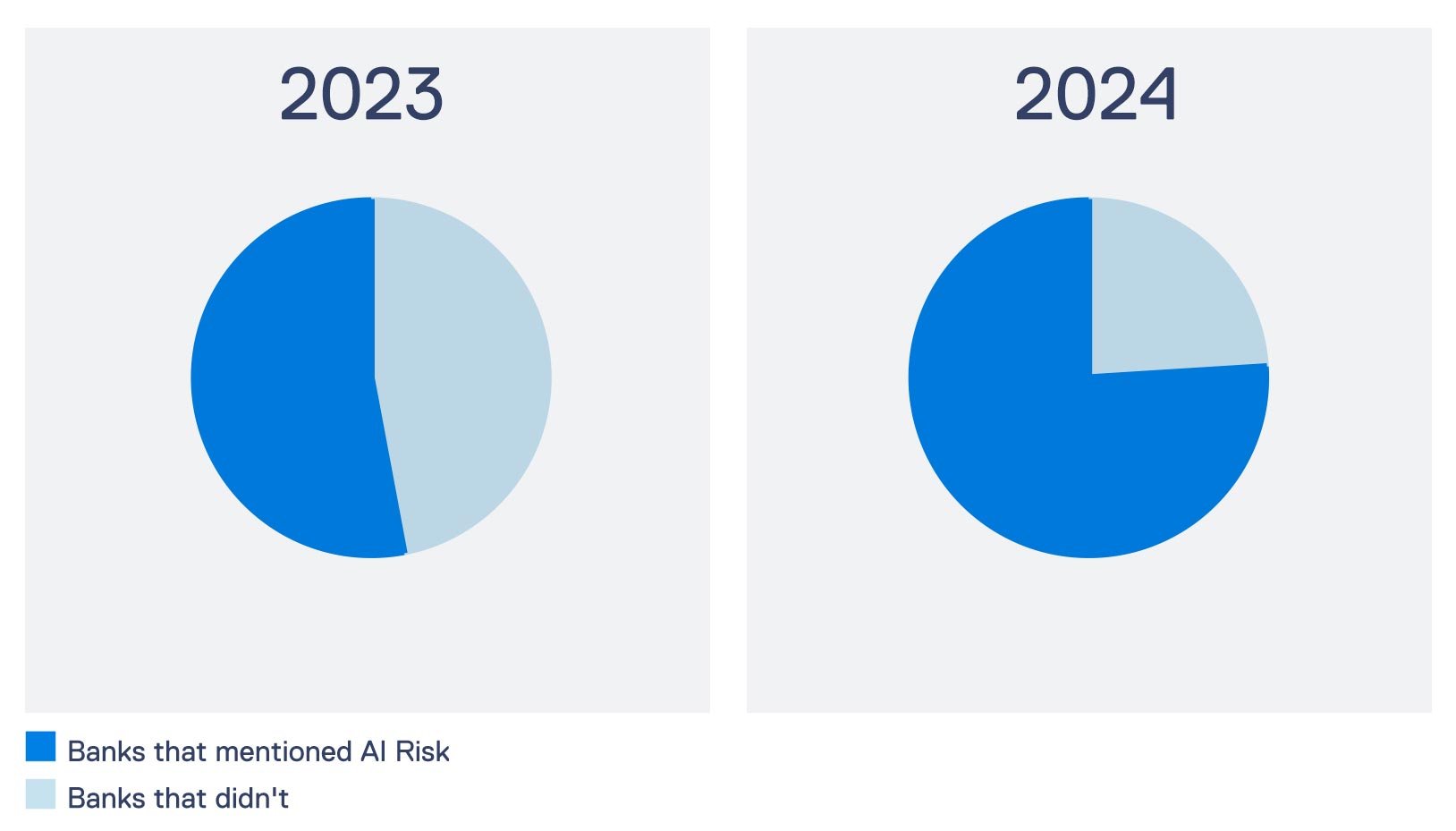 Number of 50 Evident AI Index banks that referenced AI risk in their annual reports