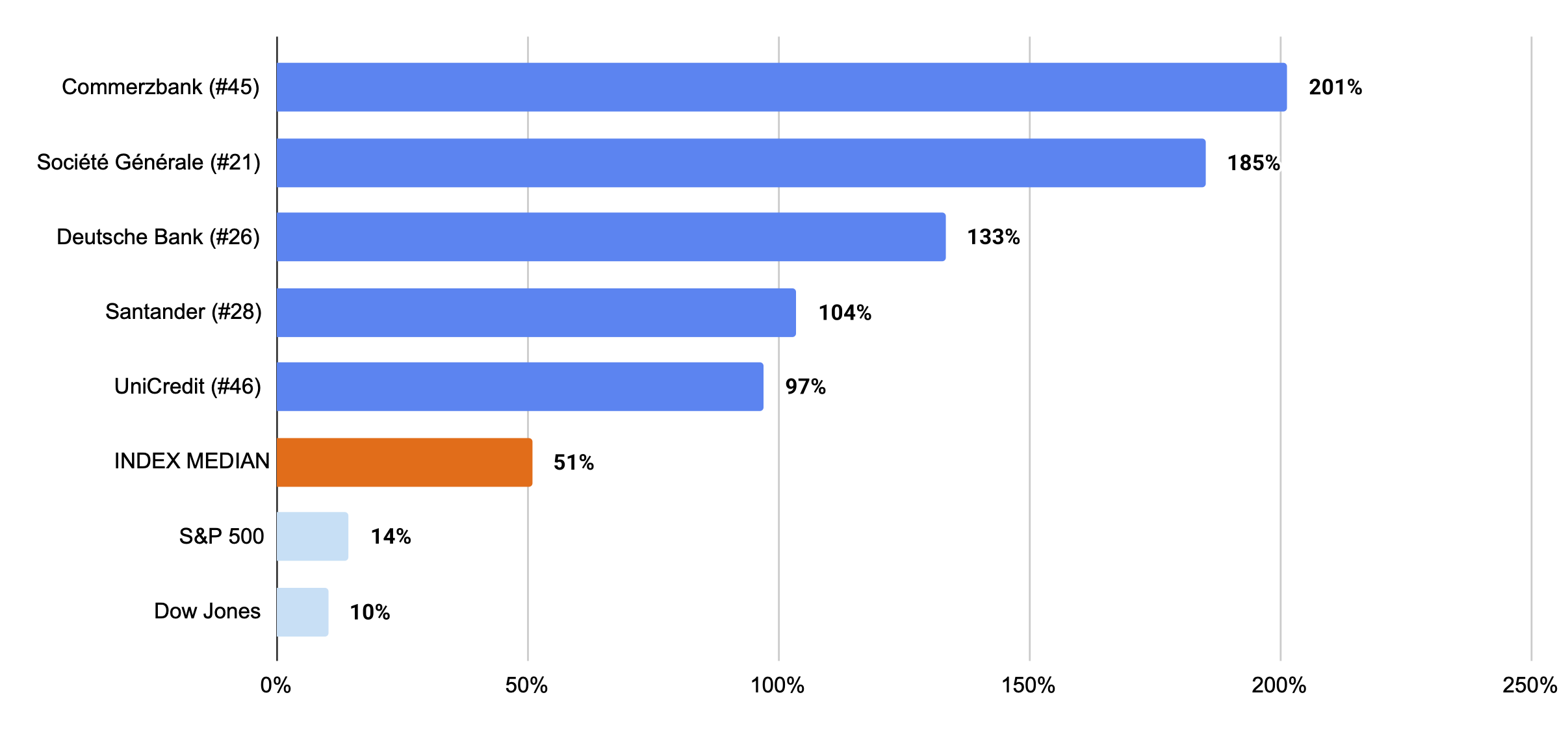 A chart showing the biggest stock market gainers of the banks in the Evident AI Index