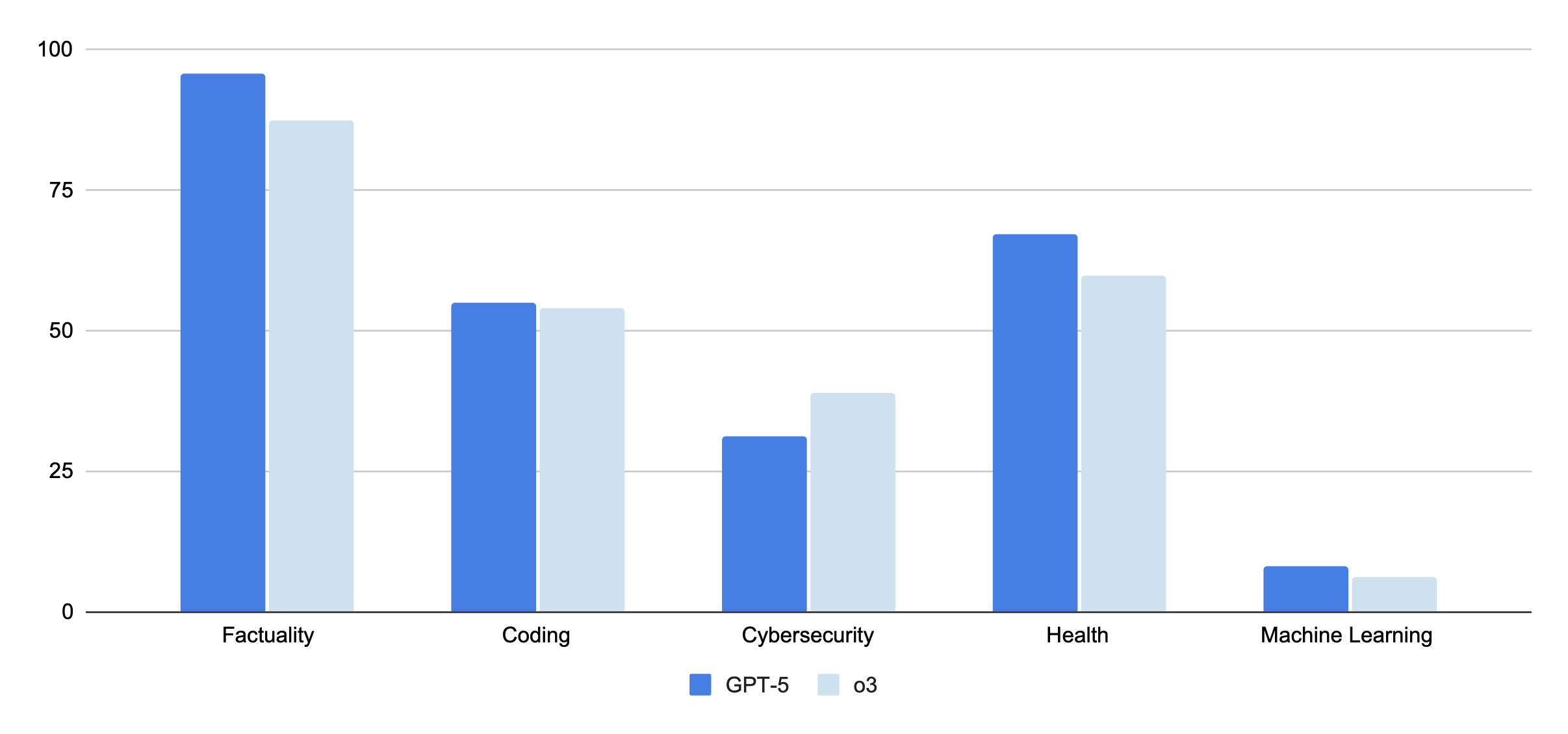 A chart showing benchmark performance for GPT-5 vs. o3