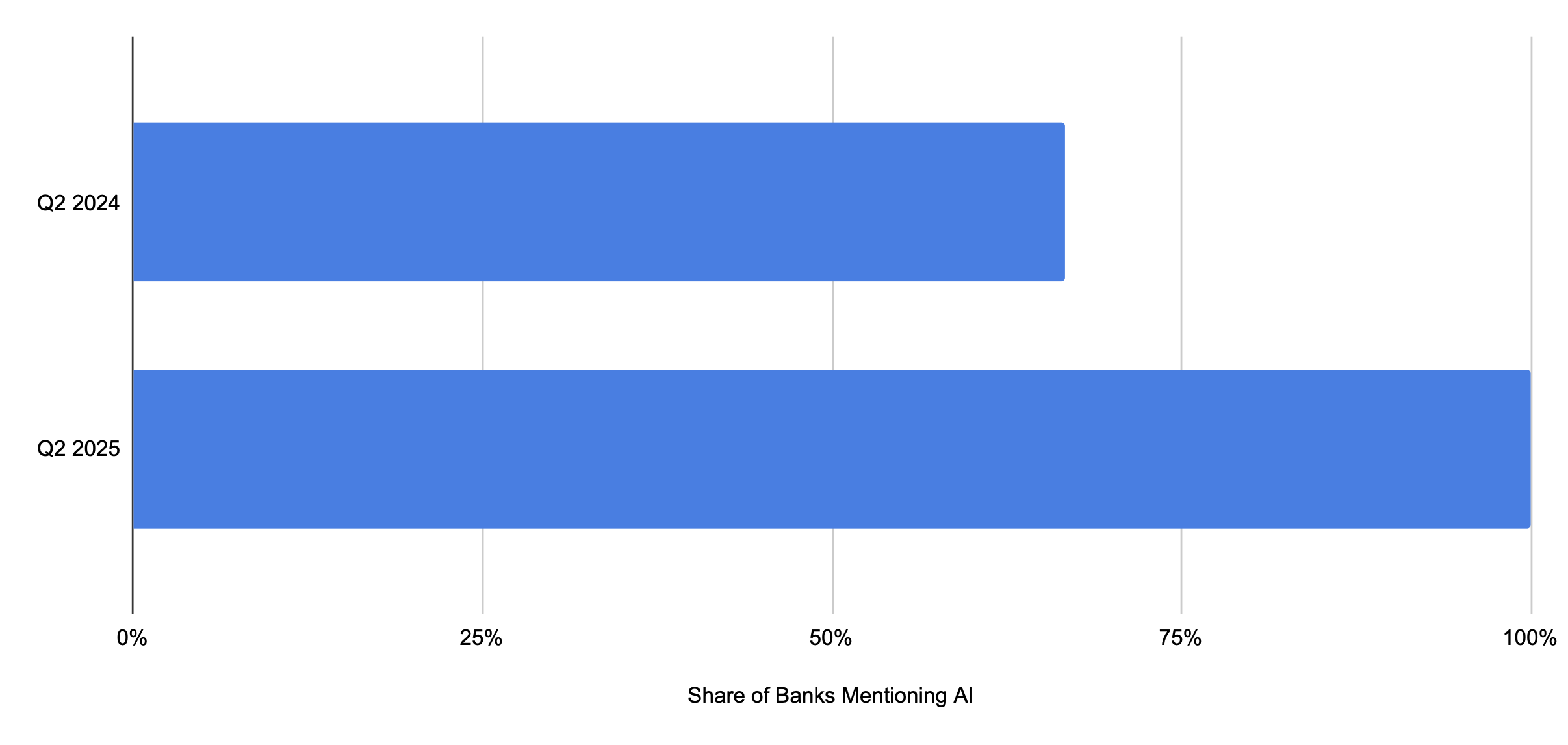 A chart showing the share of banks talking about in Q2 2025 vs. Q2 2024