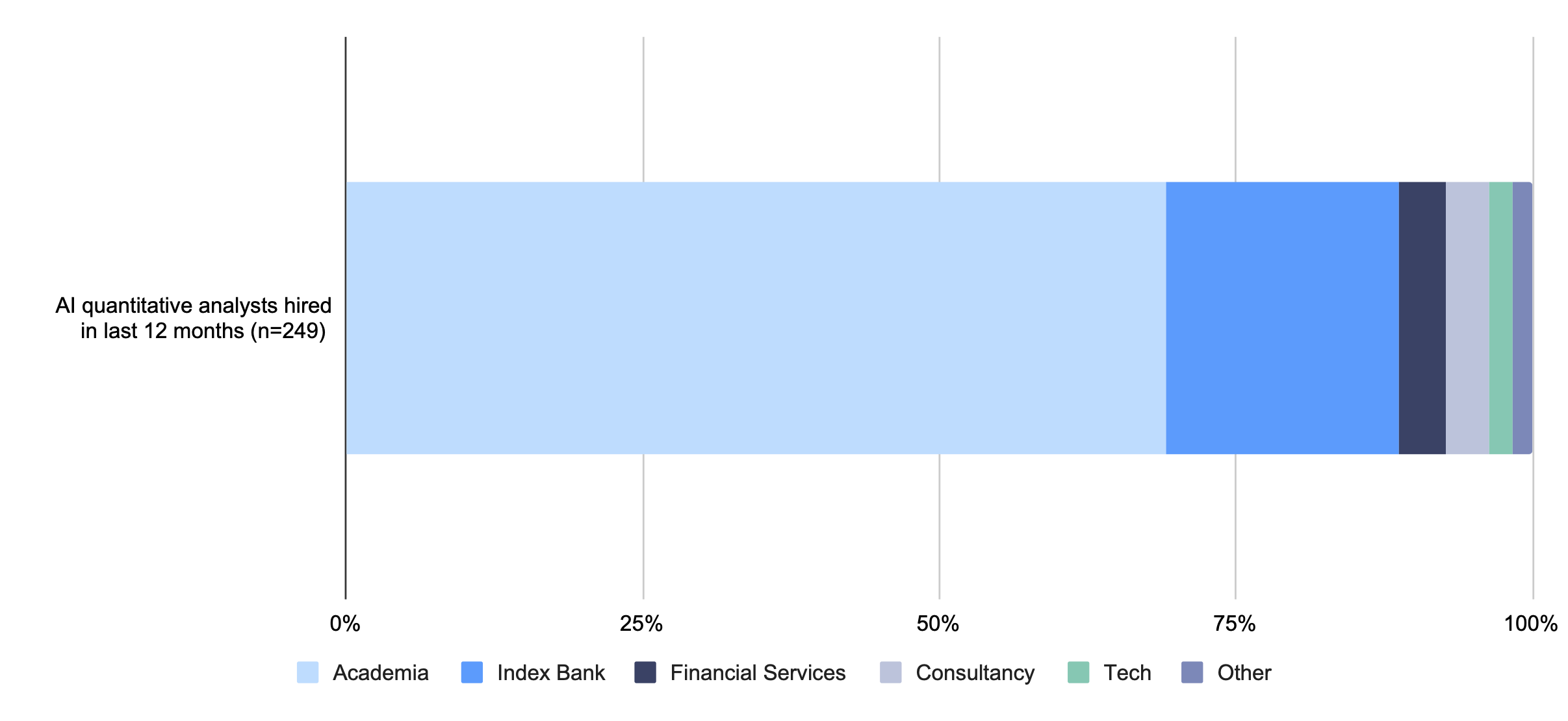A chart showing the professional backgrounds of AI quantitative analysts hired by the 50 banks Evident tracks in the last year.