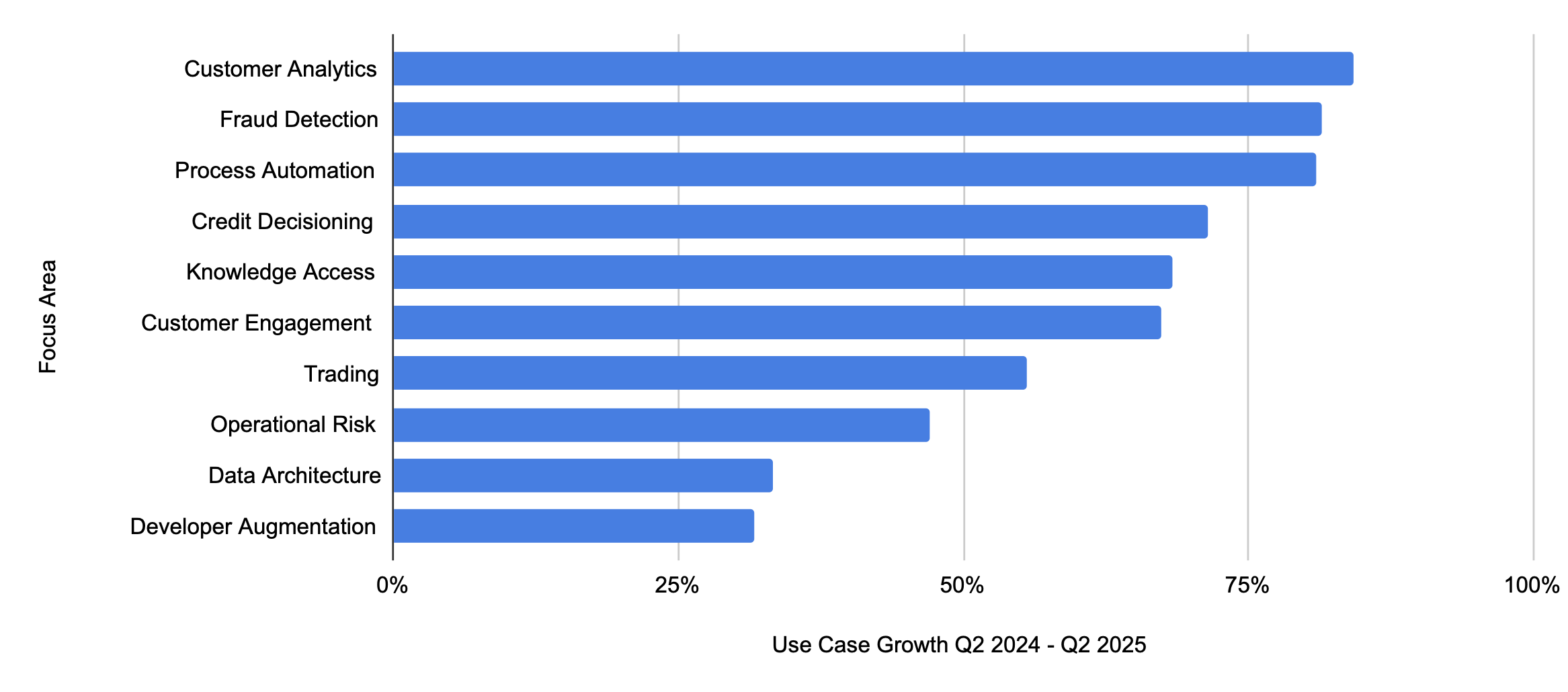 A chart showing the growth of use case focus areas in the last year