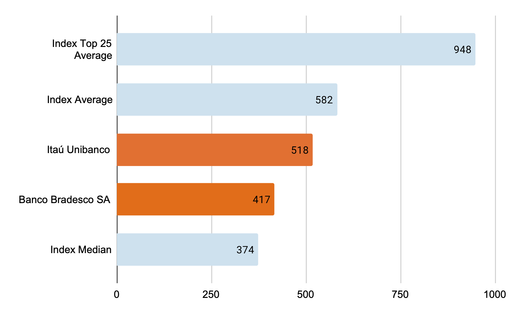 A chart showing AI development talent at Itaú Unibanco and Banco Bradesco