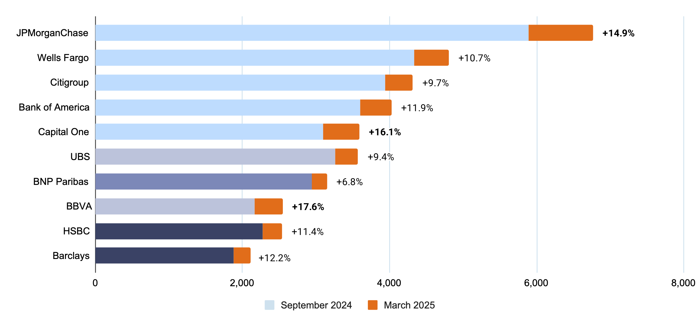 Evident AI Index banks ranked by size of their AI talent staff, including percentage change in the last six months.