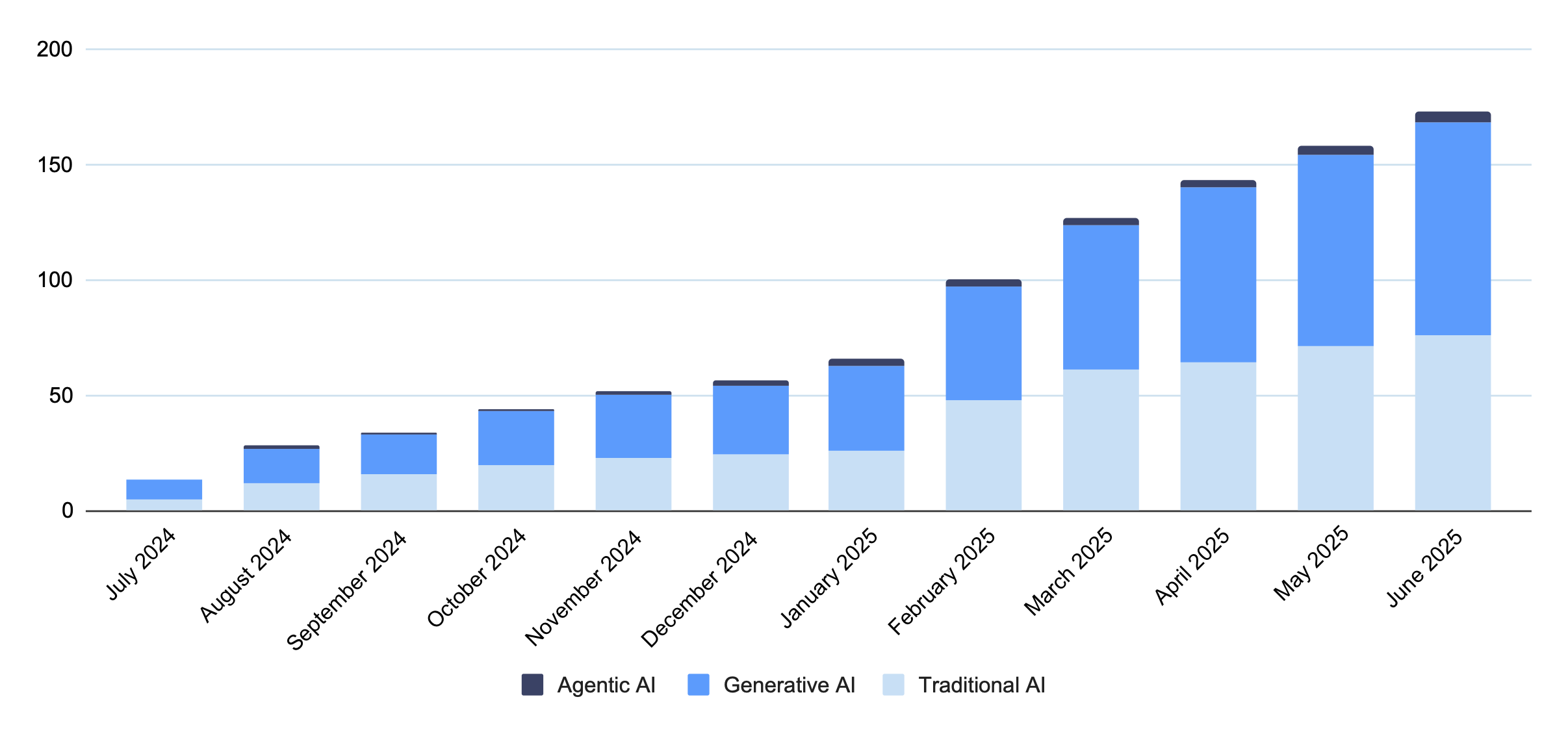 A chart showing the growth of use cases in the last 12 months