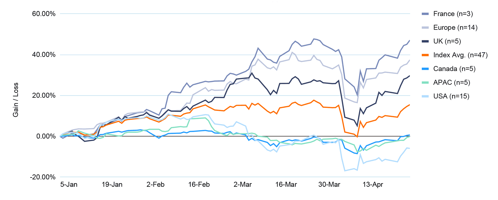 Bank performance by location
