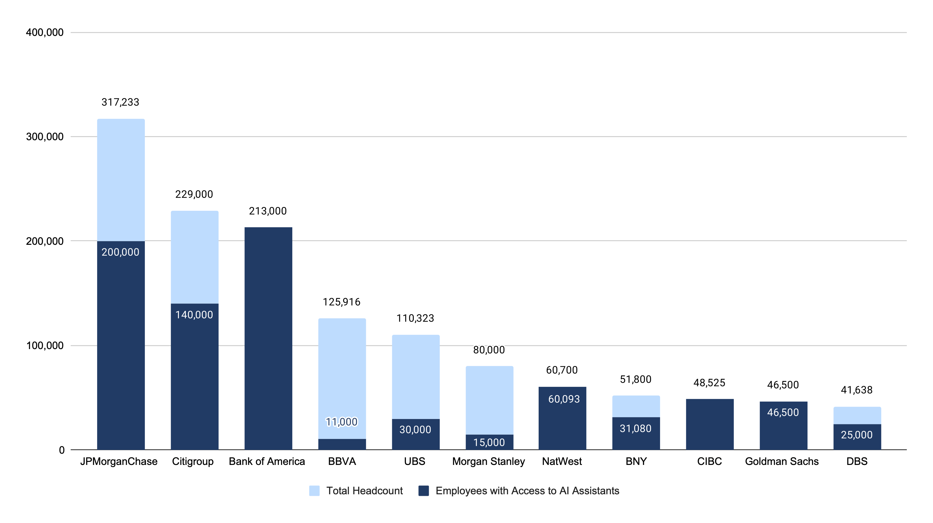 A chart showing access to AI assistants, as reported in bank announcements.