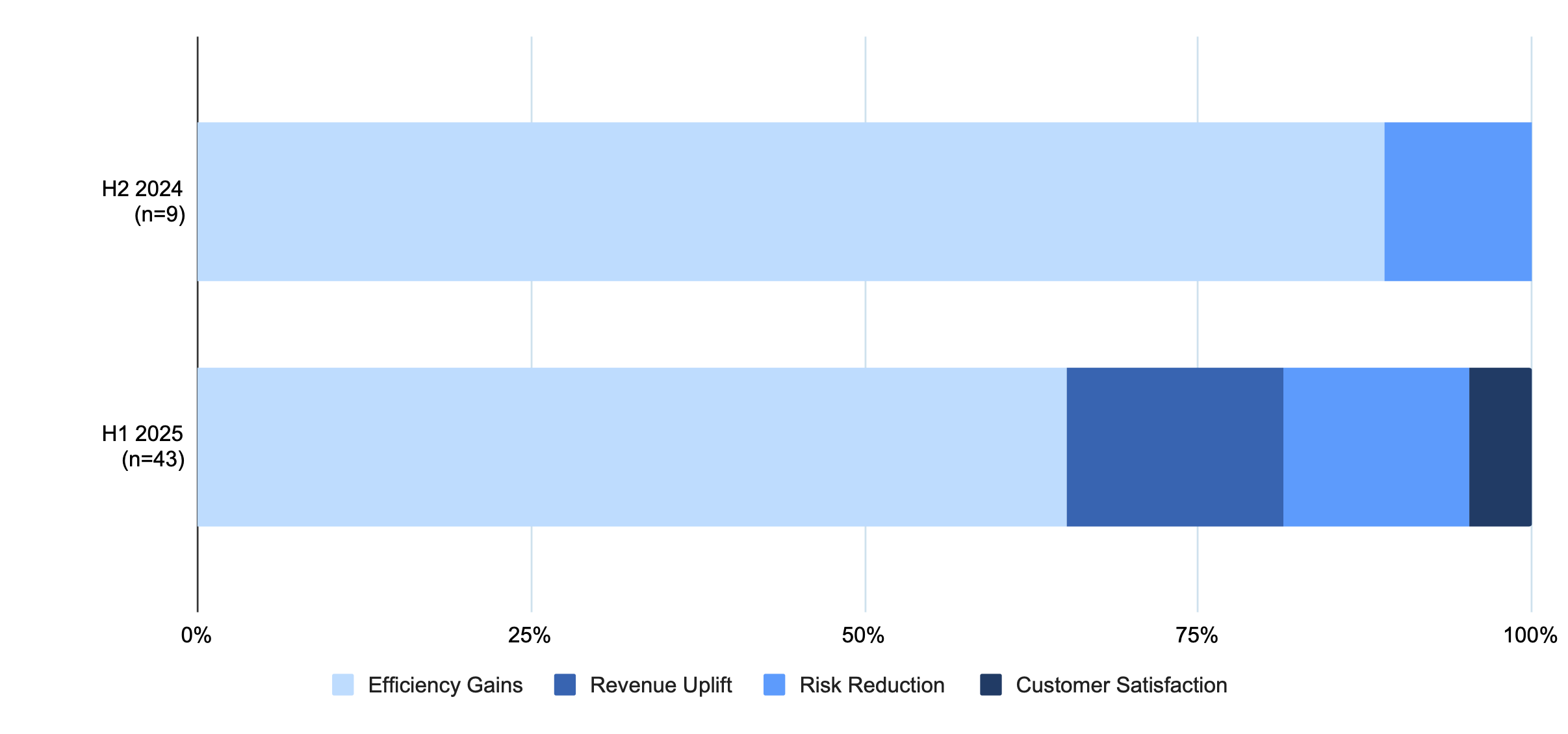 A bar chart showing the types of outcomes of AI use cases in H2 2024 vs. H1 2025