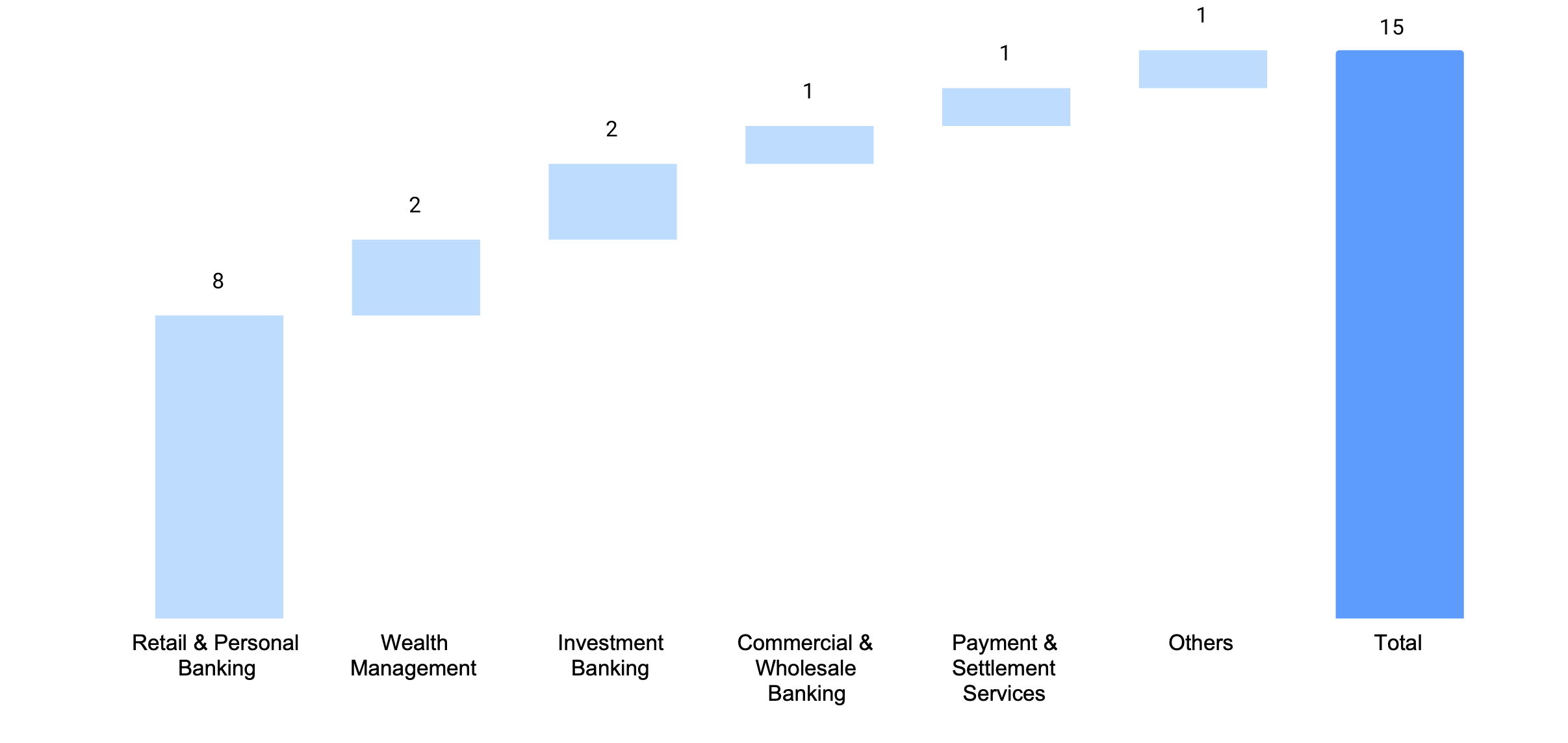 A chart showing where banks are deploying customer-facing Gen AI use cases