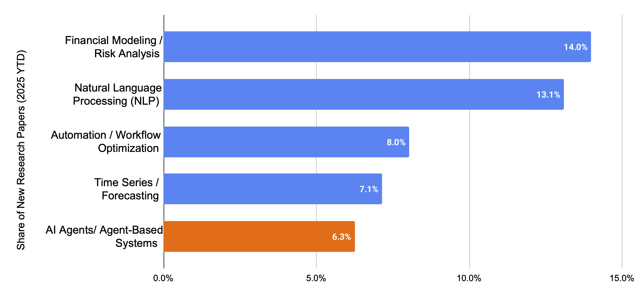 A chart showing the top-five topics banks focused on in their 2025 research papers